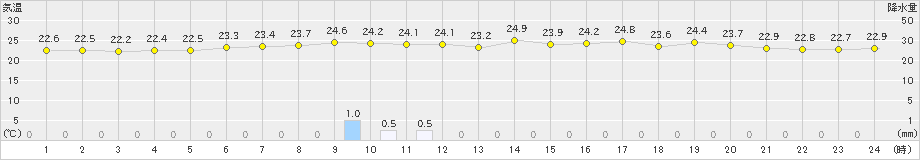 勝浦(>2022年08月18日)のアメダスグラフ