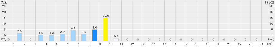 高根山(>2022年08月18日)のアメダスグラフ