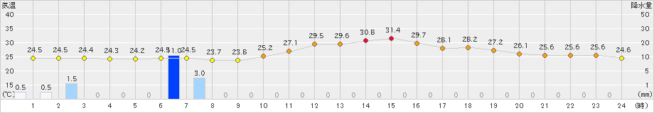 四日市(>2022年08月18日)のアメダスグラフ