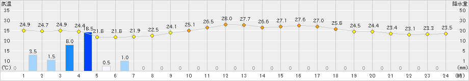 今津(>2022年08月18日)のアメダスグラフ