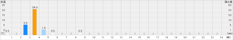 綾部山家(>2022年08月18日)のアメダスグラフ