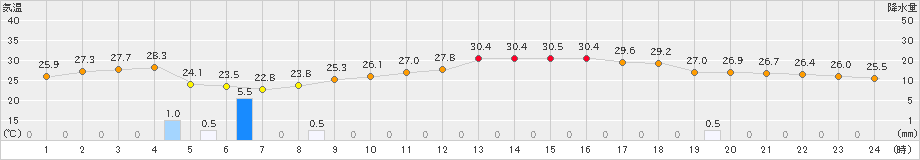 豊中(>2022年08月18日)のアメダスグラフ