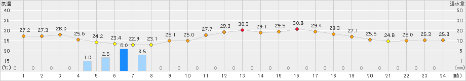 郡家(>2022年08月18日)のアメダスグラフ