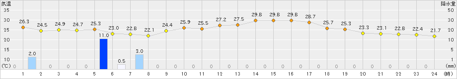 かつらぎ(>2022年08月18日)のアメダスグラフ