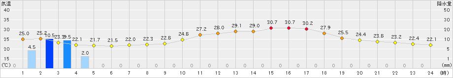 和気(>2022年08月18日)のアメダスグラフ