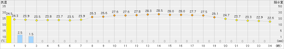 青谷(>2022年08月18日)のアメダスグラフ