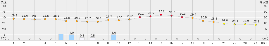 御荘(>2022年08月18日)のアメダスグラフ