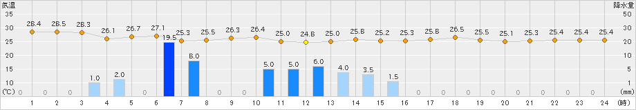 八代(>2022年08月18日)のアメダスグラフ