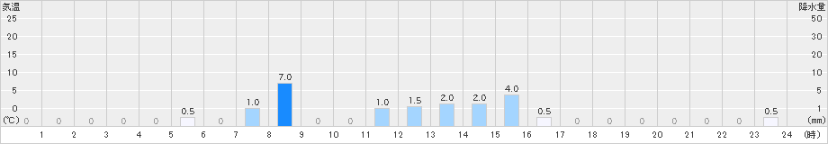 湯前横谷(>2022年08月18日)のアメダスグラフ