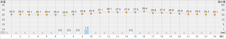 日向(>2022年08月18日)のアメダスグラフ