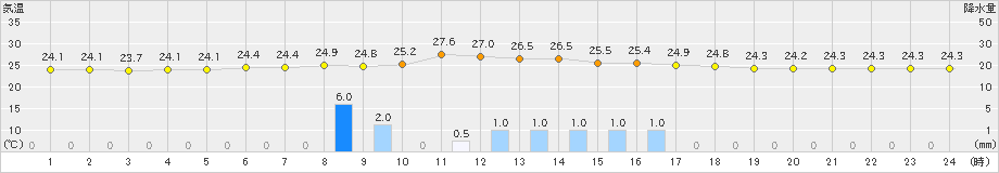 西米良(>2022年08月18日)のアメダスグラフ