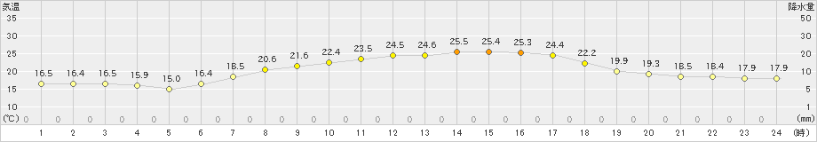 比布(>2022年08月19日)のアメダスグラフ