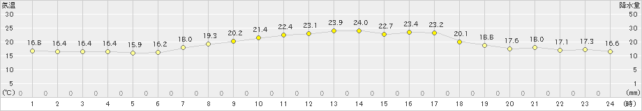 上川(>2022年08月19日)のアメダスグラフ