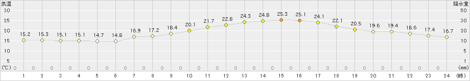 麓郷(>2022年08月19日)のアメダスグラフ