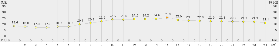 神恵内(>2022年08月19日)のアメダスグラフ