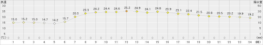 蘭越(>2022年08月19日)のアメダスグラフ