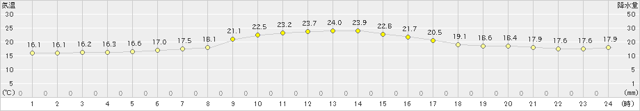 真狩(>2022年08月19日)のアメダスグラフ