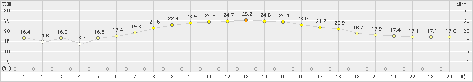 喜茂別(>2022年08月19日)のアメダスグラフ