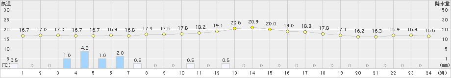 女満別(>2022年08月19日)のアメダスグラフ