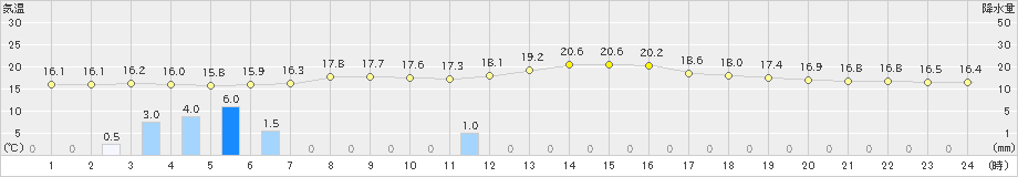 津別(>2022年08月19日)のアメダスグラフ