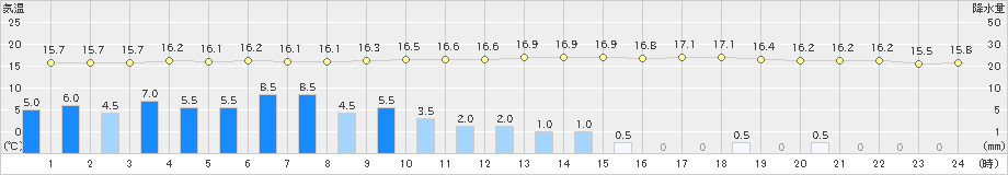 別海(>2022年08月19日)のアメダスグラフ