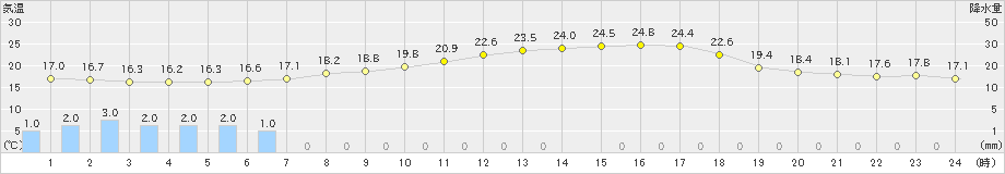 浦幌(>2022年08月19日)のアメダスグラフ