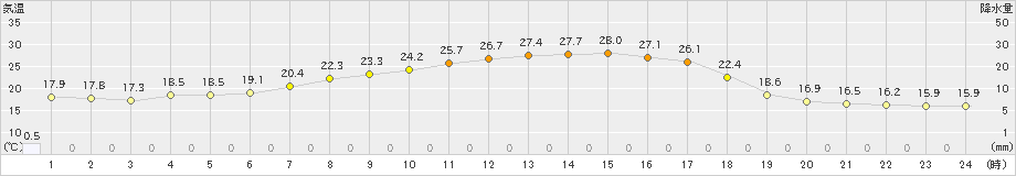 山形(>2022年08月19日)のアメダスグラフ