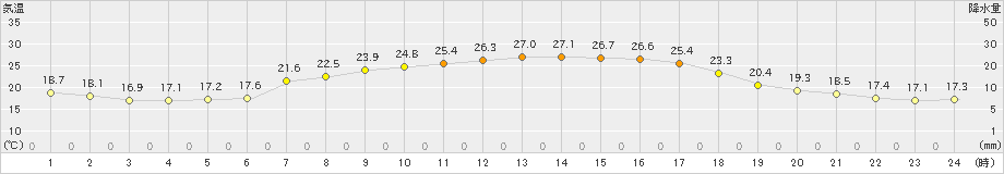 雫石(>2022年08月19日)のアメダスグラフ