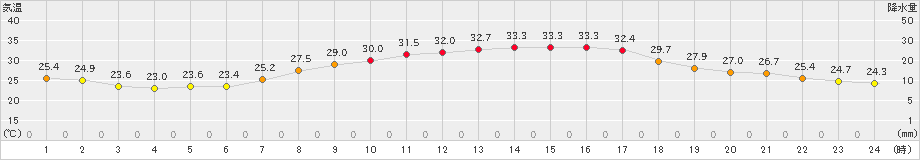 熊谷(>2022年08月19日)のアメダスグラフ