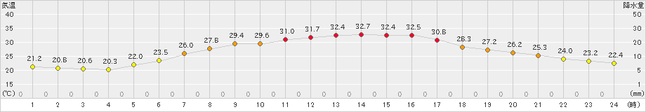 鳩山(>2022年08月19日)のアメダスグラフ