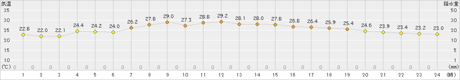 勝浦(>2022年08月19日)のアメダスグラフ