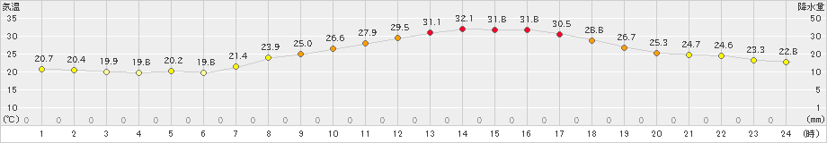 勝沼(>2022年08月19日)のアメダスグラフ