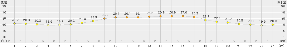 安塚(>2022年08月19日)のアメダスグラフ