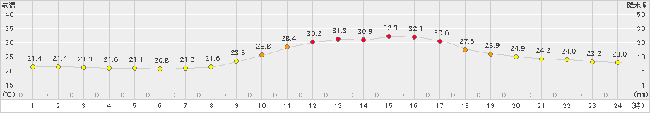 久世(>2022年08月19日)のアメダスグラフ