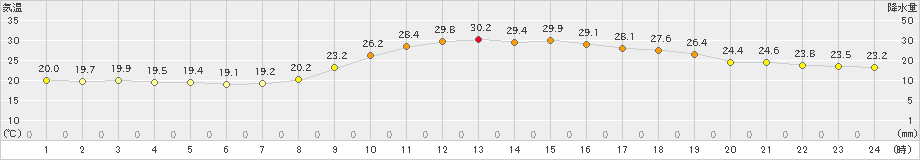 新見(>2022年08月19日)のアメダスグラフ