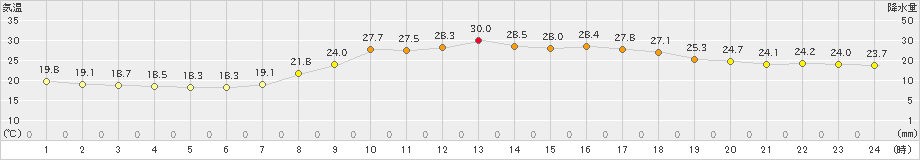 久万(>2022年08月19日)のアメダスグラフ