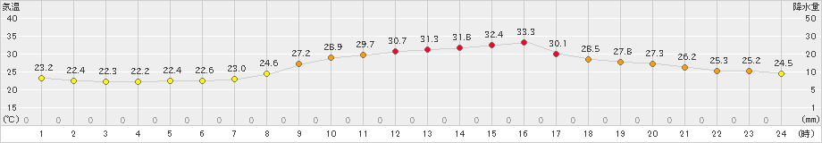 宇和(>2022年08月19日)のアメダスグラフ