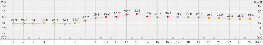 行橋(>2022年08月19日)のアメダスグラフ