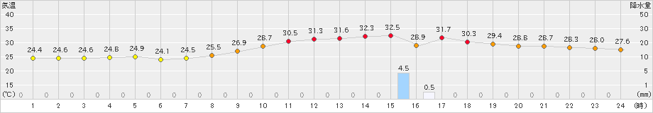 朝倉(>2022年08月19日)のアメダスグラフ