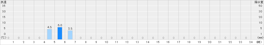 長浦岳(>2022年08月19日)のアメダスグラフ