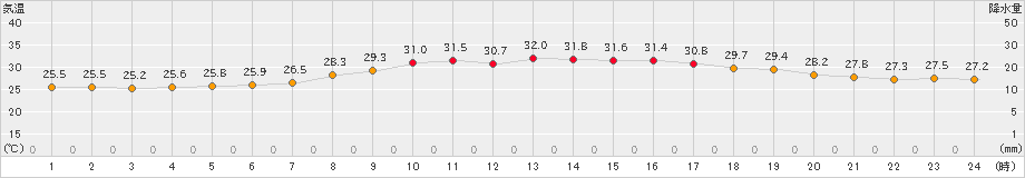 口之津(>2022年08月19日)のアメダスグラフ