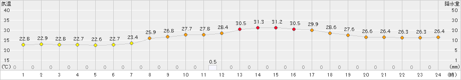 高千穂(>2022年08月19日)のアメダスグラフ