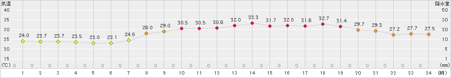 高鍋(>2022年08月19日)のアメダスグラフ