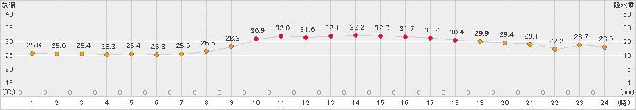 川内(>2022年08月19日)のアメダスグラフ