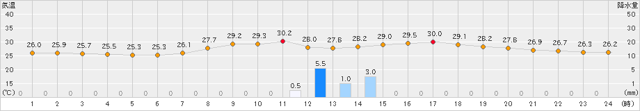 志布志(>2022年08月19日)のアメダスグラフ