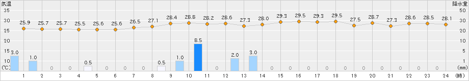 内之浦(>2022年08月19日)のアメダスグラフ