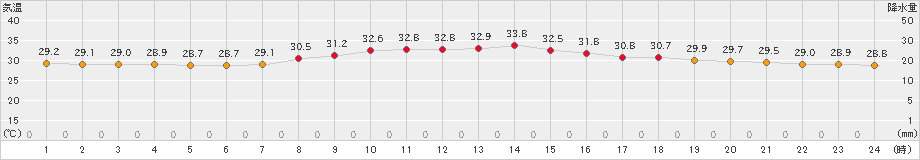 笠利(>2022年08月19日)のアメダスグラフ