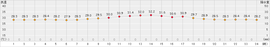 伊仙(>2022年08月19日)のアメダスグラフ