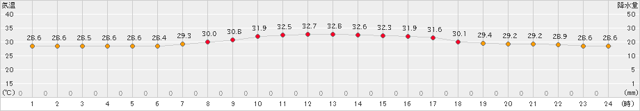 与論島(>2022年08月19日)のアメダスグラフ