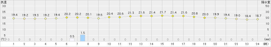 石狩(>2022年08月20日)のアメダスグラフ